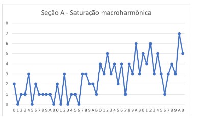 Curva de saturação cromática da seção A